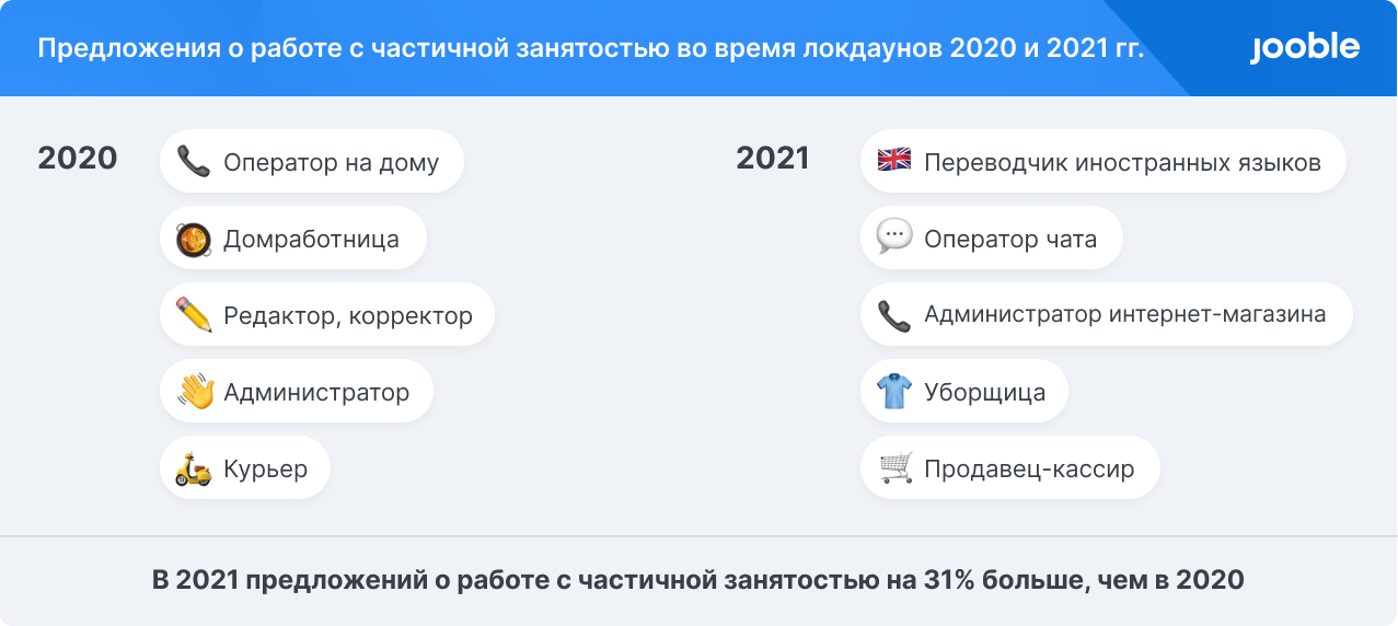 Общее количество вакансий работодателей на 28% превысило показатели прошлого периода