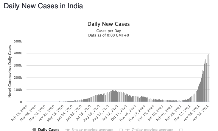 В Индии коронавирусом переболел почти 21 млн. человек