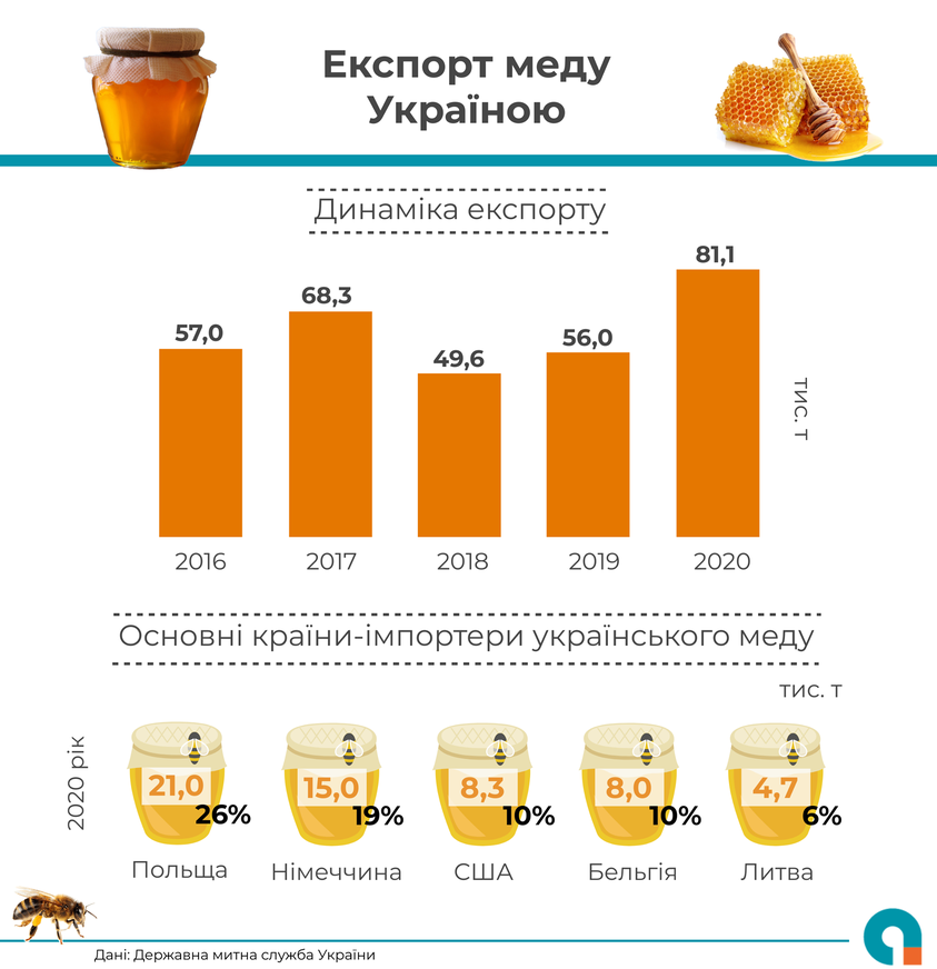 Експорт меду