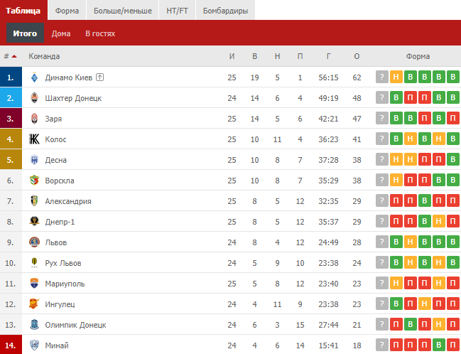 Турнірна таблиця УПЛ станом на ранок 6 травня