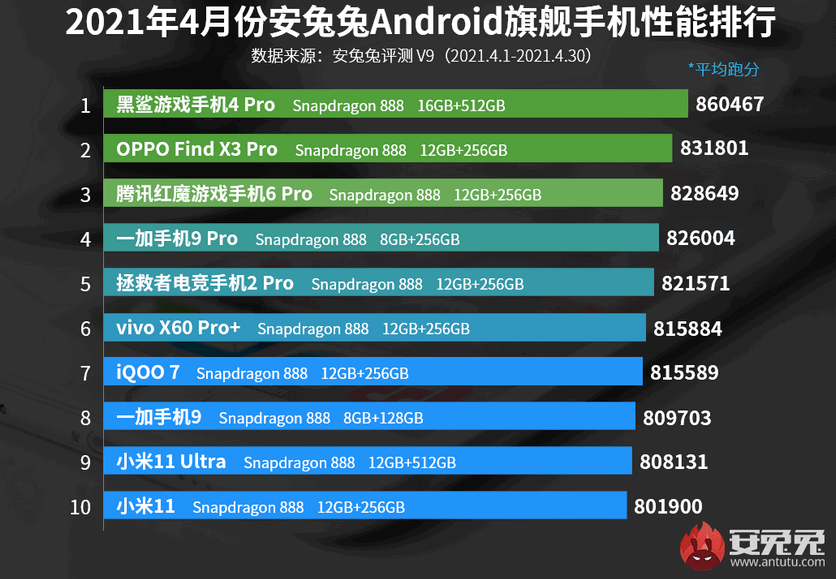 Назван новый топ самых мощных Android-смартфонов