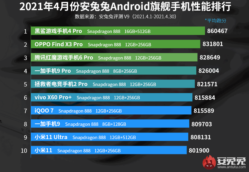 Названо новий топ найпотужніших Android-смартфонів