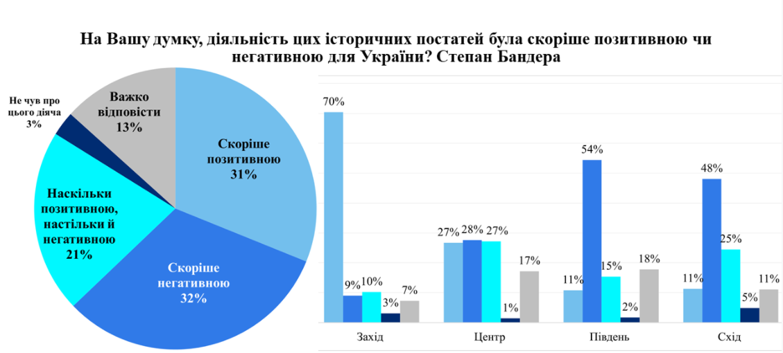 Отношение украинцев к Степану Бандере