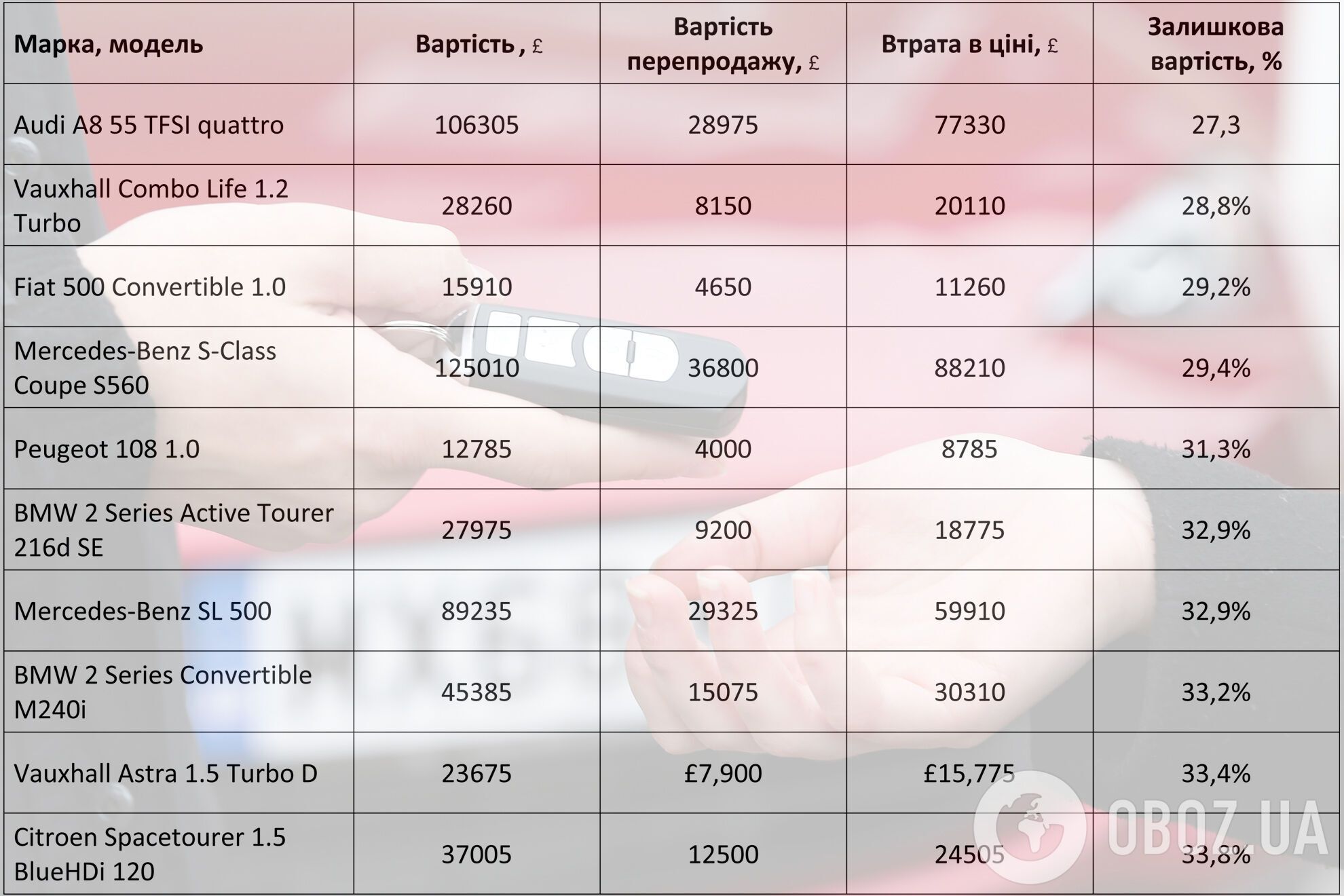 ТОП10 авто на ринку Великобританії, що найбільш швидко дешевшають