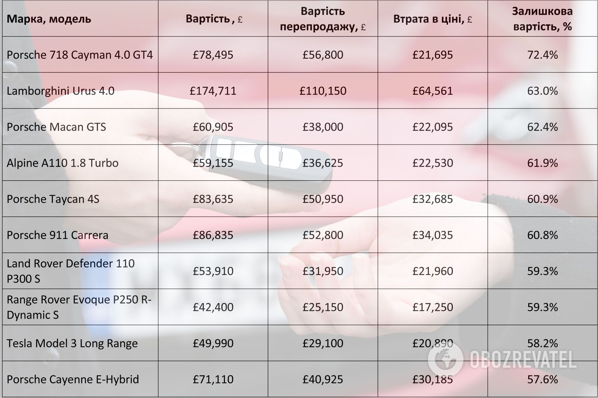 ТОП-10 автомобілів, які зберігають свою цінову привабливість