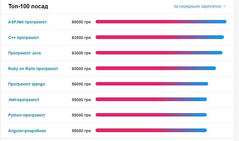 Кому в Україні платять 65 тис. грн: названо найбільш високооплачувані вакансії