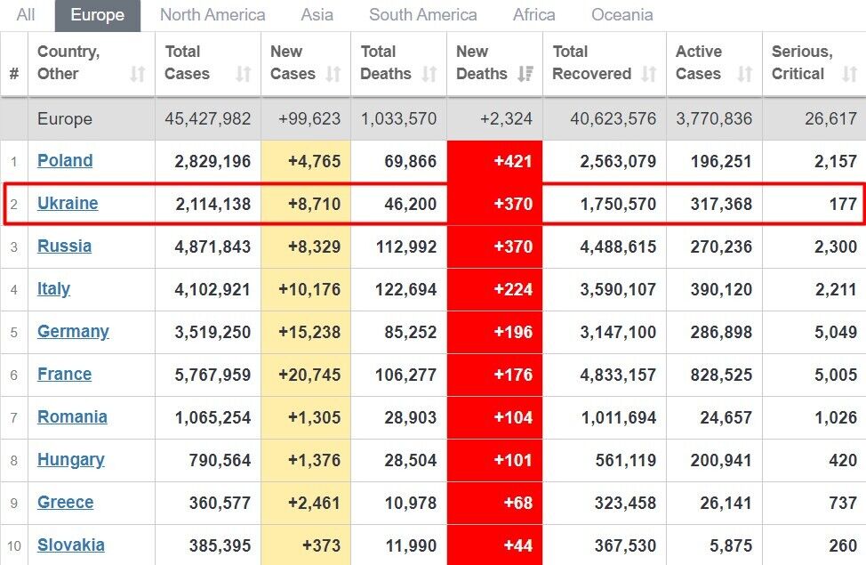 Украина стала 2-й в Европе по смертности от COVID-19 на 8 мая