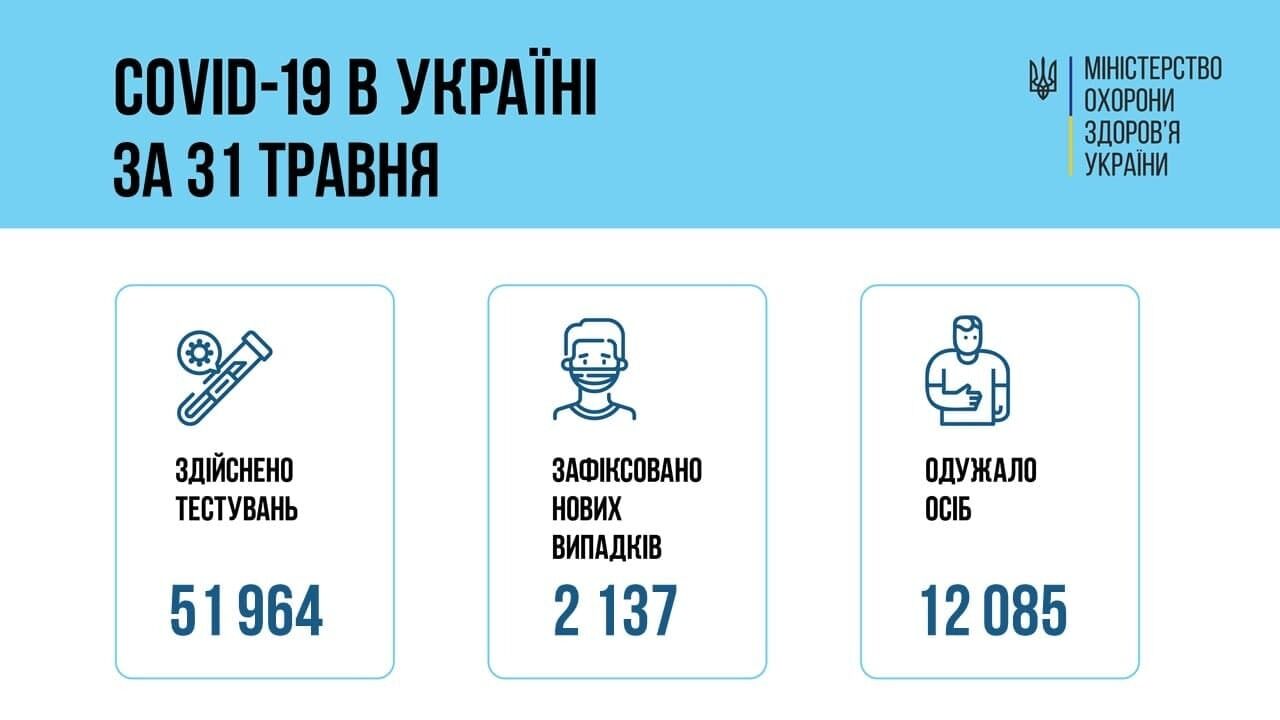 Статистика COVID-19 в Украине .