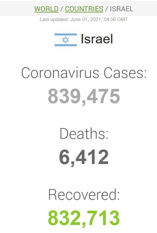 Дані щодо коронавірусу в Ізраїлі