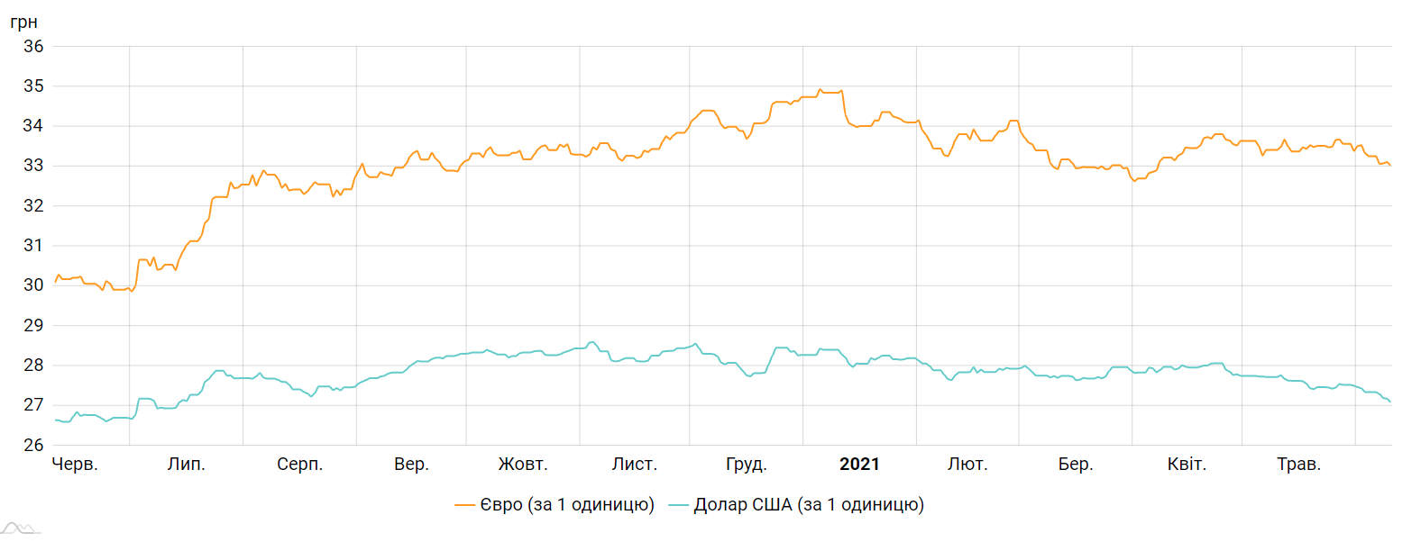 Курс долара і євро