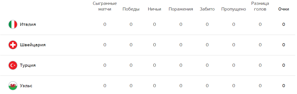 Євро-2020: групи і турнірні таблиці | Футбол | OBOZREVATEL