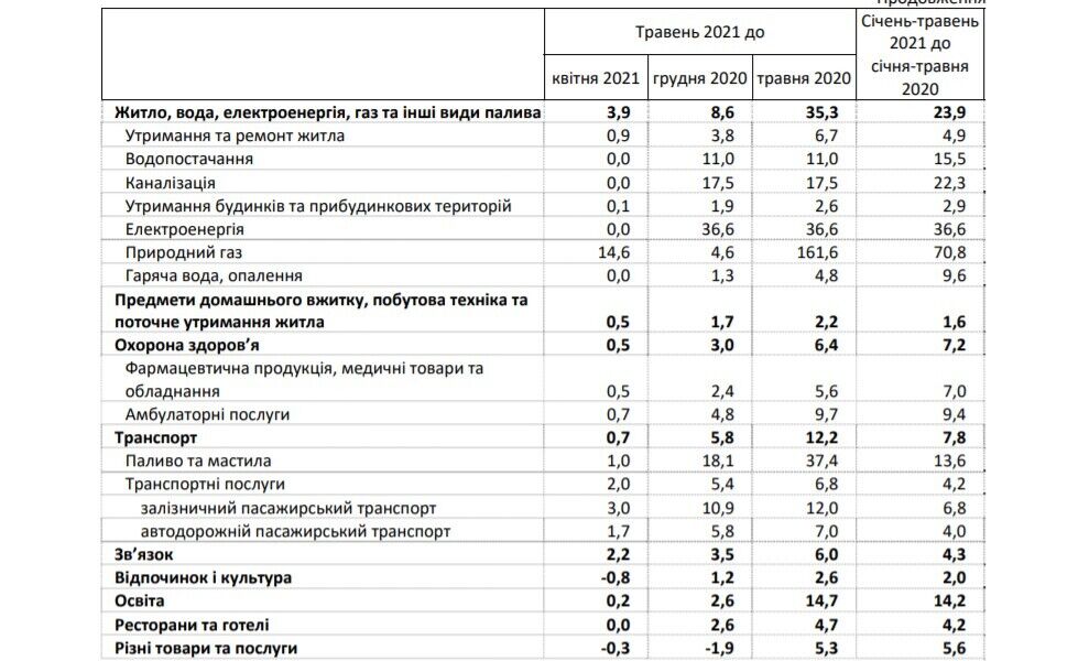 Газ злетів у ціні на 161%, а олія – на 75%: як і що подорожчало в Україні