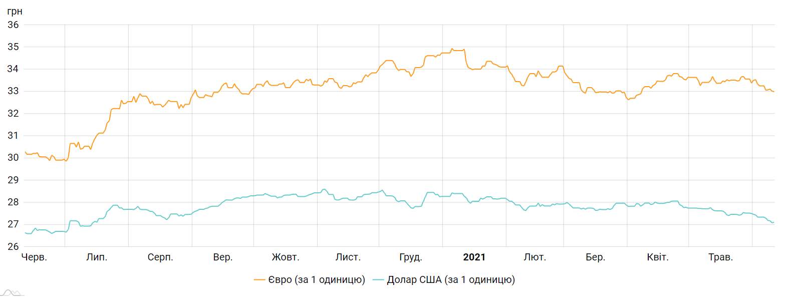 Курс долара і євро