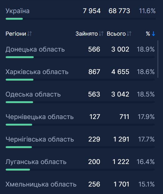Статистика по госпитализациям в Украине.
