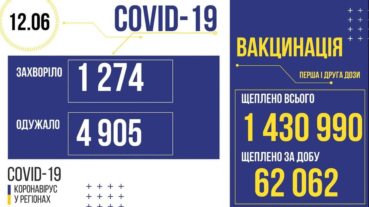 Захворюваність та вакцинація в Україні.