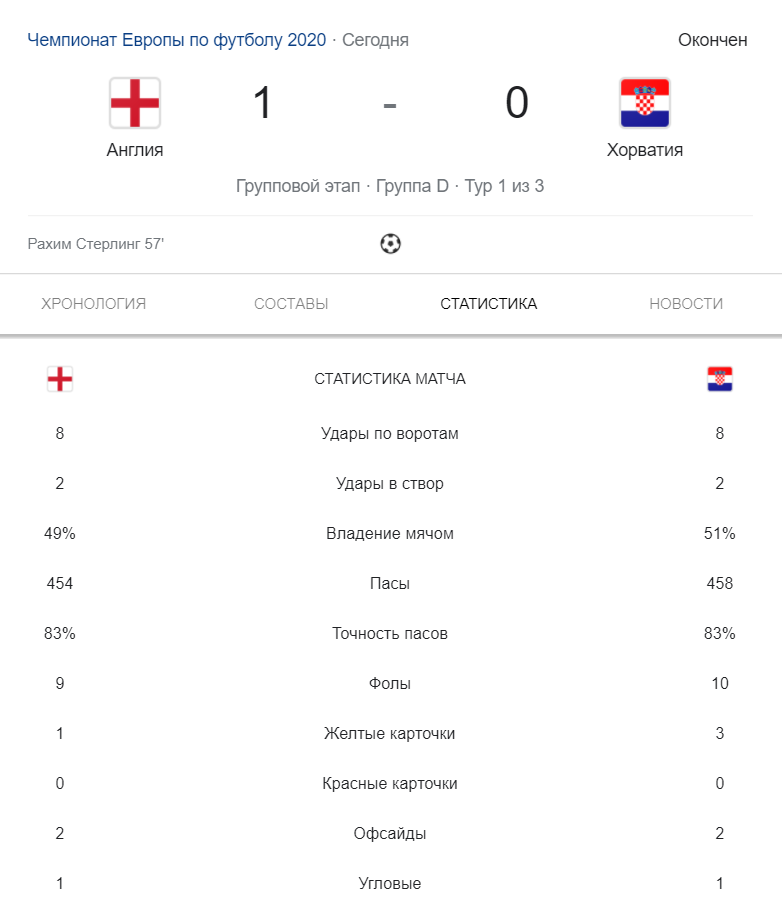 Товариш Зінченка приніс Англії перемогу в матчі з Хорватією – 1-0: дивитися онлайн трансляцію