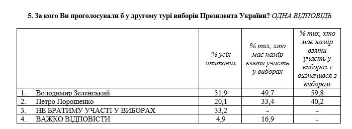 Зеленський у ймовірному другому турі переміг би Порошенка