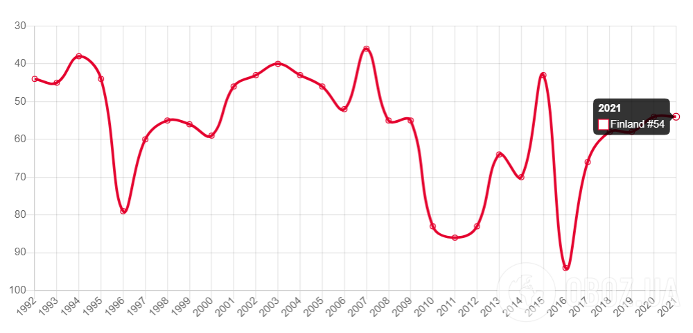 Положення Фінляндії в рейтингу ФІФА.