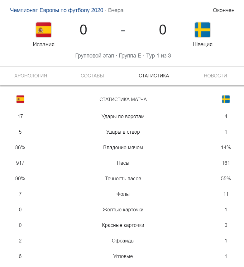 Статистика матча Испания - Швеция