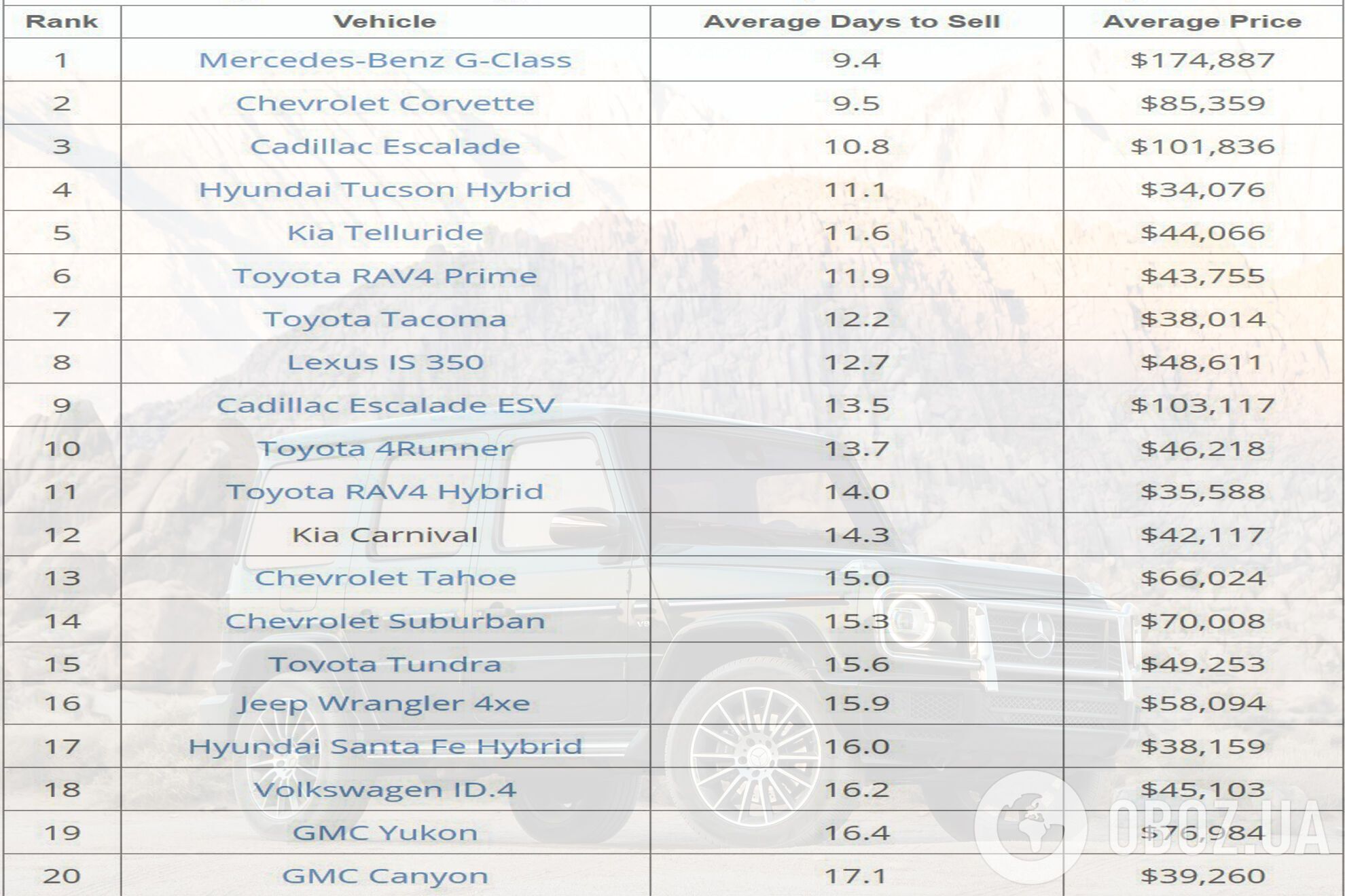 Рейтинг самых востребованных новых автомобилей в США.
