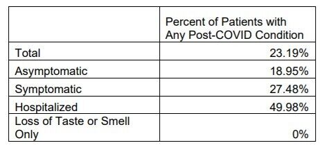 Процент пациентов с любым состоянием после COVID-19, по типу реакции