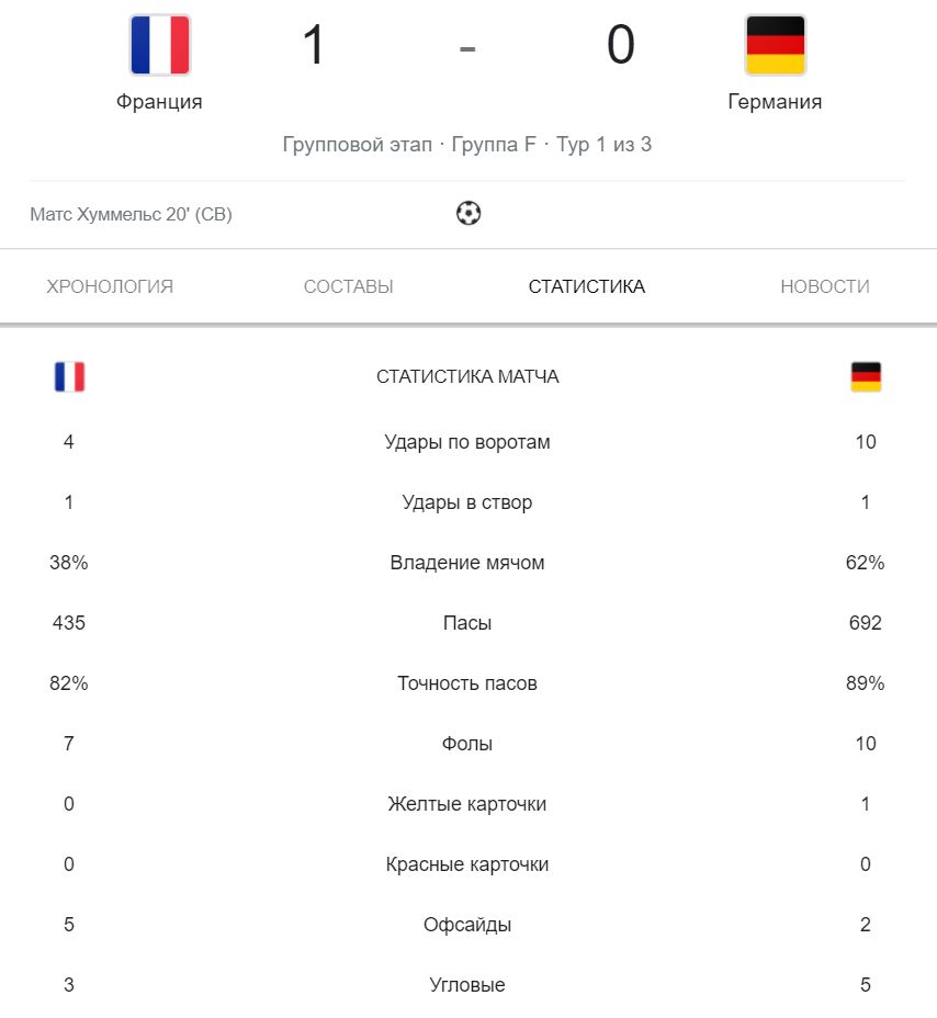 Статистика матча Франция - Германия