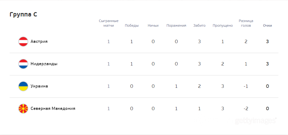 Турнірна таблиця групи С Євро-2020.