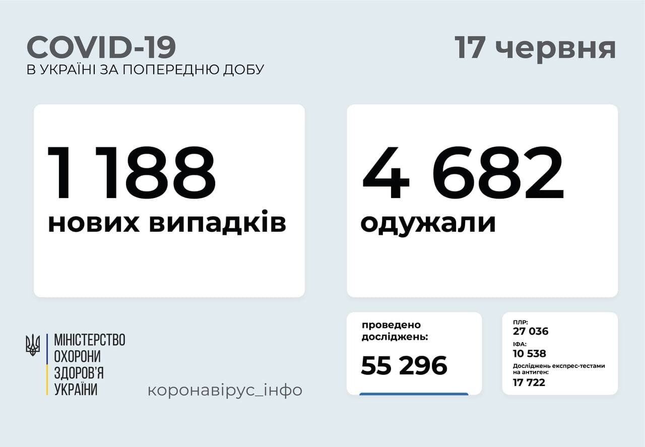 За сутки коронавирусом заболели 1188 украинцев.