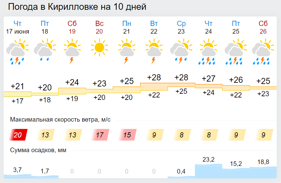Погода в Кирилівці.