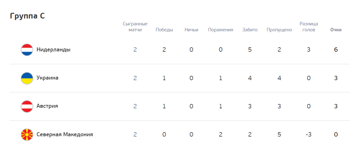Группа С. Нидерланды уже в плей-офф