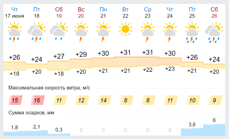 Погода в Украине до конца недели.