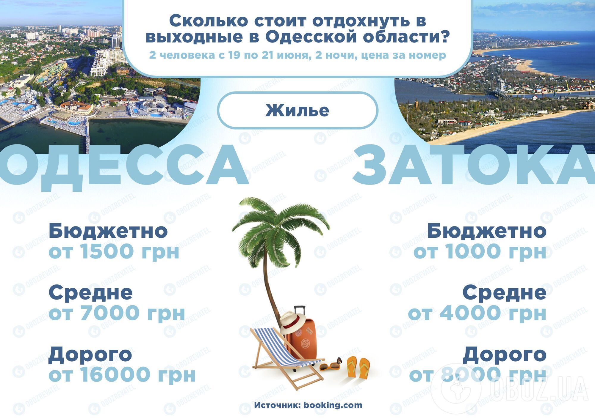 Одеса за ціною Туреччини: скільки вимагають із українців за відпочинок біля Чорного моря