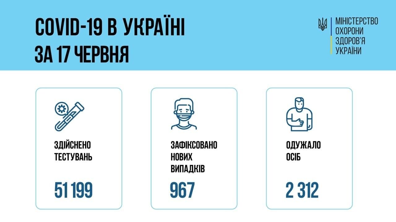 Данные по коронавирусу в Украине за сутки