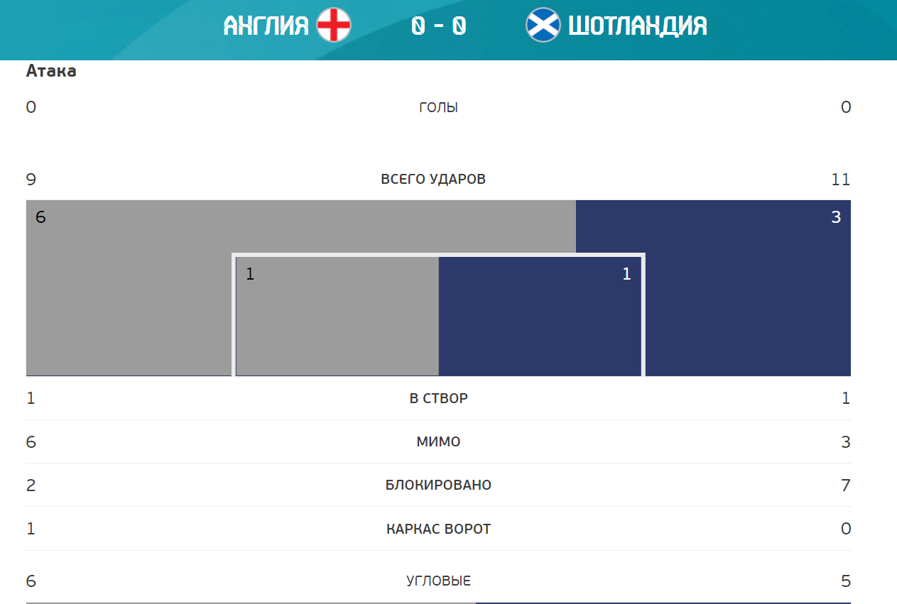 Статистика матча Англия - Шотландия