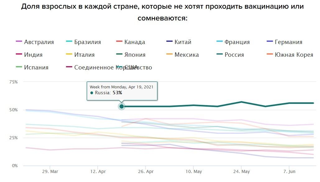 Больше половины россиян не хотят вакцинироваться от COVID-19.