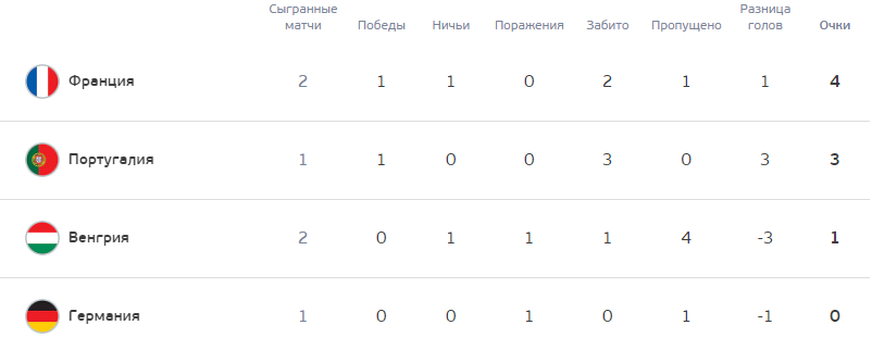 Група F