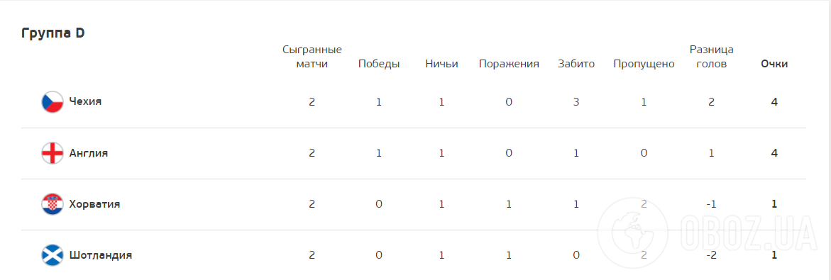 Турнірна таблиця групи D.