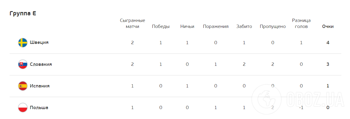Турнірна таблиця групи Е.