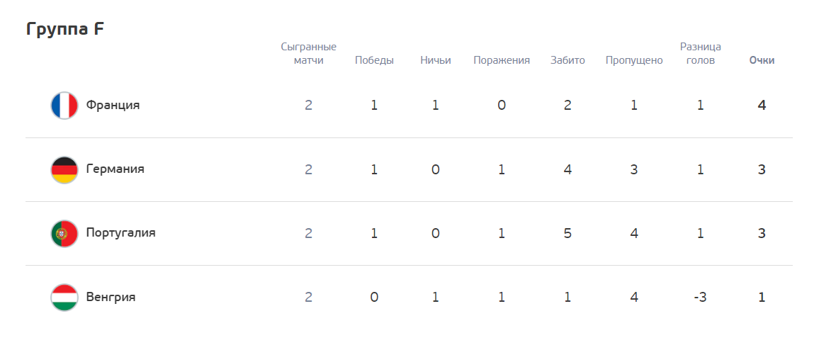 Ситуация в группе F после двух туров