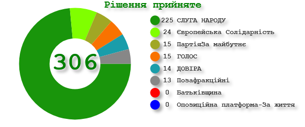 Результат голосования