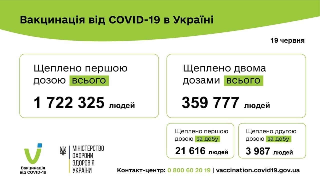 Вакцинация от COVID-19 в Украине.