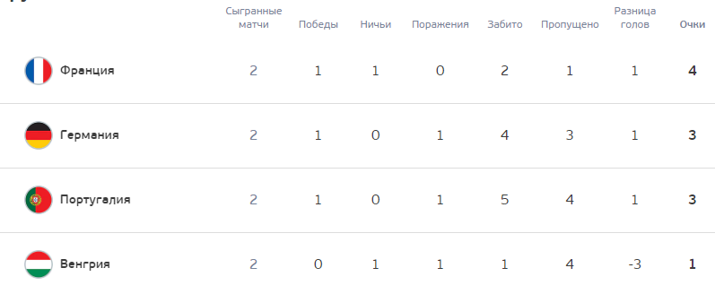 Турнирная таблица группы F