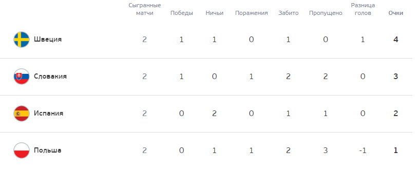 Положение в группе Е