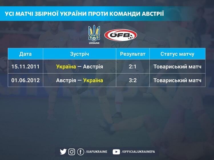 Статистика матчей Украина – Австрия.