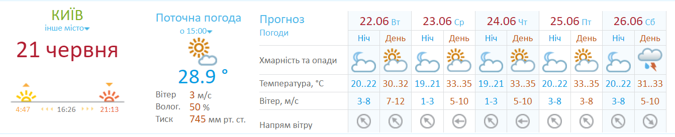 Погода в Киеве.