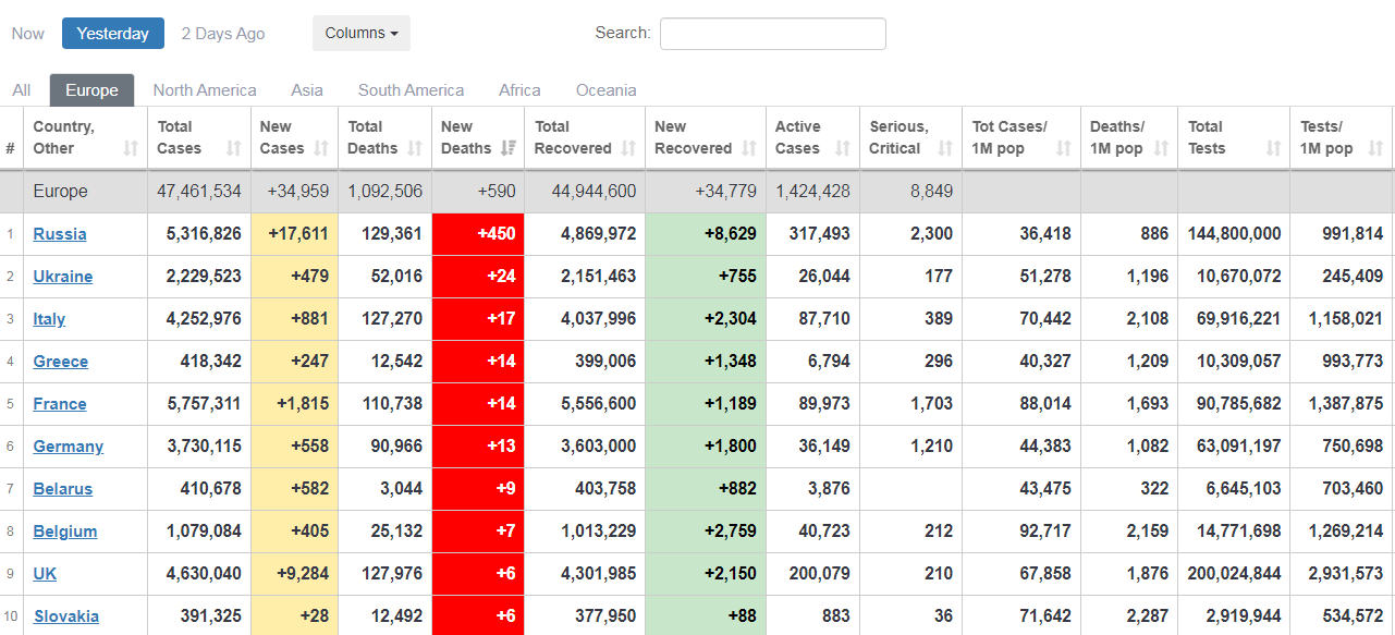 Топ-10 країн за смертністю від коронавірусу за 19 червня