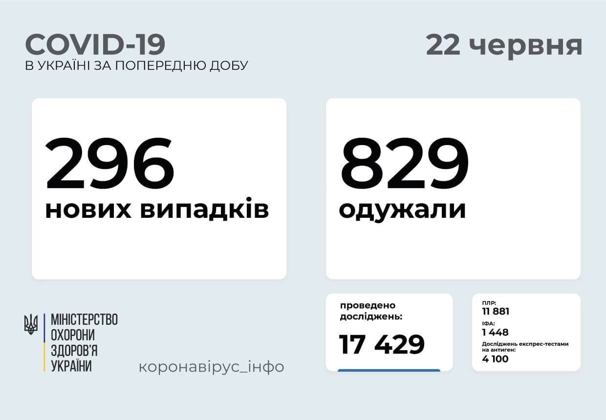 Заболели 296 человек за сутки.