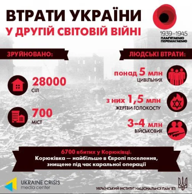 Потери Украины в ВМВ