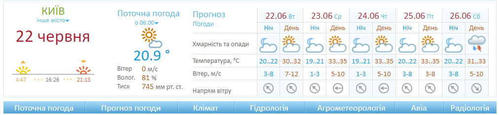 Київ накриє спека.
