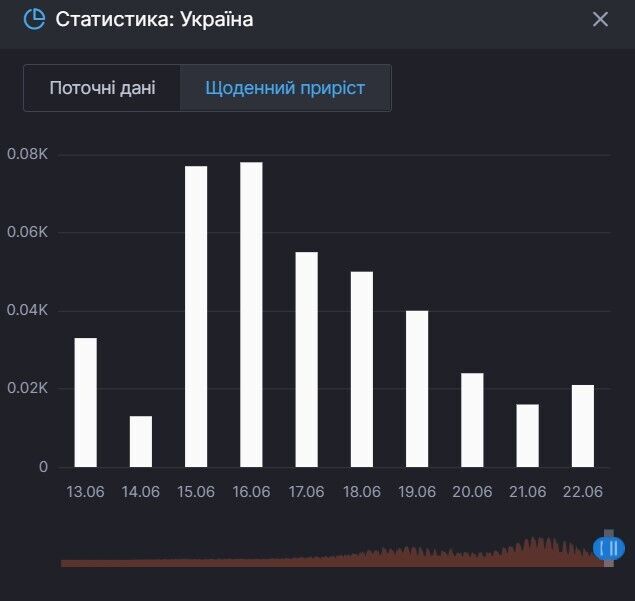Щоденний приріст смертей від коронавірусу в Україні